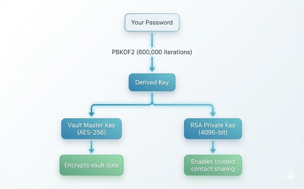 Key hierarchy diagram showing how your password derives the Vault Master Key and RSA Private Key through PBKDF2
